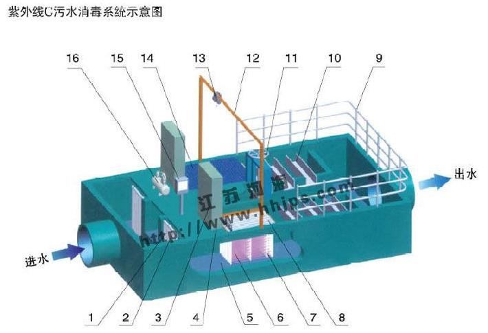 HHQ系列市政污水紫外线消毒系统